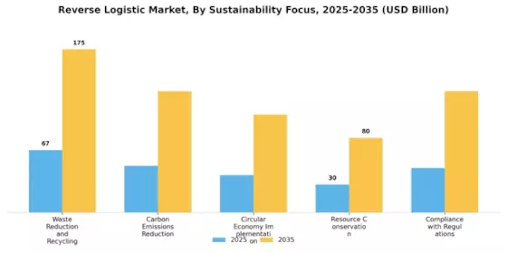 Reverse Logistic Market Segment Image 4