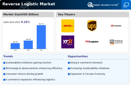 Reverse Logistic Market Infographic
