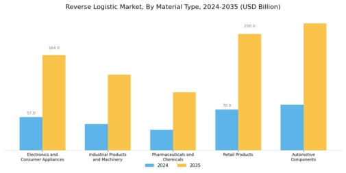 Reverse Logistic Market Segment Image 0