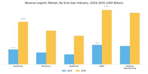 Reverse Logistic Market Segment Image 2