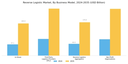 Reverse Logistic Market Segment Image 3