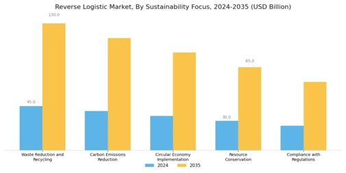 Reverse Logistic Market Segment Image 4
