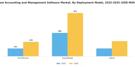 Lease Accounting Management Software Market Segment Image 0