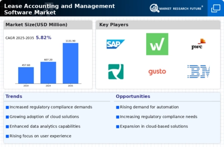 Lease Accounting Management Software Market Infographic