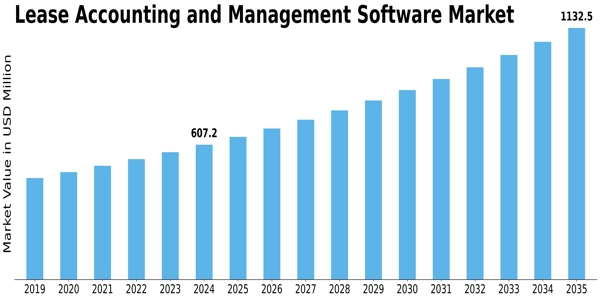 Lease Accounting Management Software Market Size