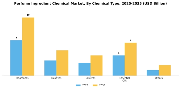 Perfume Ingredient Chemical Market Segment Image 0