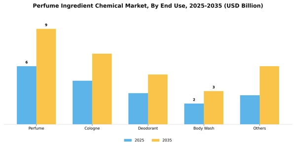 Perfume Ingredient Chemical Market Segment Image 2