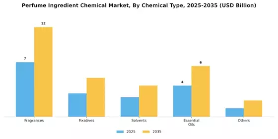 Perfume Ingredient Chemical Market Segment Image 0