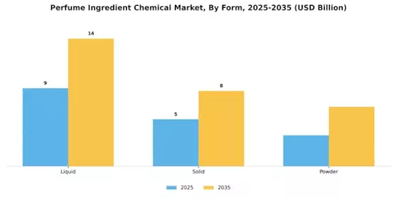 Perfume Ingredient Chemical Market Segment Image 2