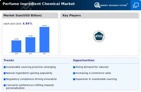 Perfume Ingredient Chemical Market Infographic