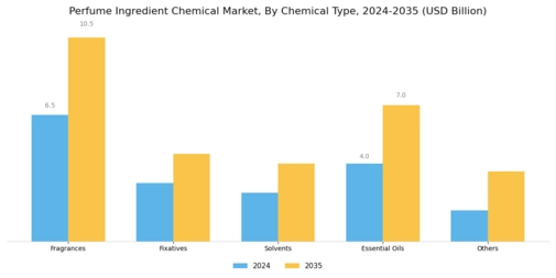 Perfume Ingredient Chemical Market Segment Image 0