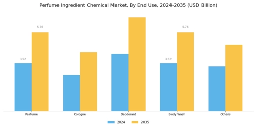 Perfume Ingredient Chemical Market Segment Image 1