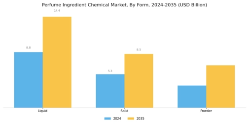 Perfume Ingredient Chemical Market Segment Image 2