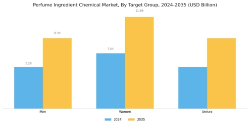 Perfume Ingredient Chemical Market Segment Image 4