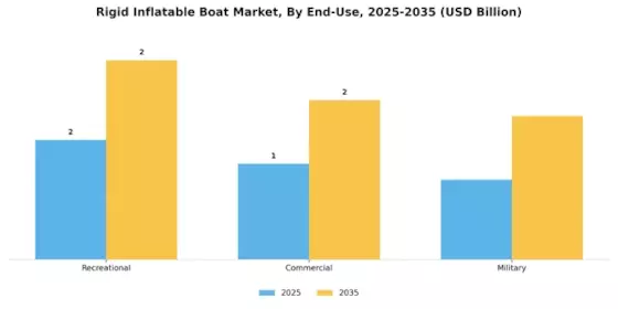 Rigid Inflatable Boat Market Segment Image 3