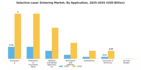 Selective Laser Sintering Market Segment Image 2