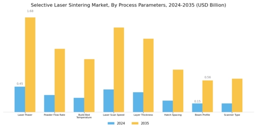 Selective Laser Sintering Market Segment Image 0
