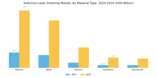 Selective Laser Sintering Market Segment Image 1