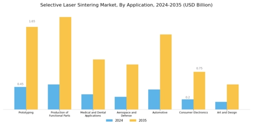 Selective Laser Sintering Market Segment Image 2