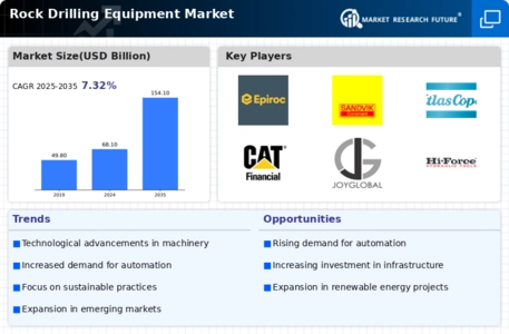 Rock Drilling Equipment Market Infographic