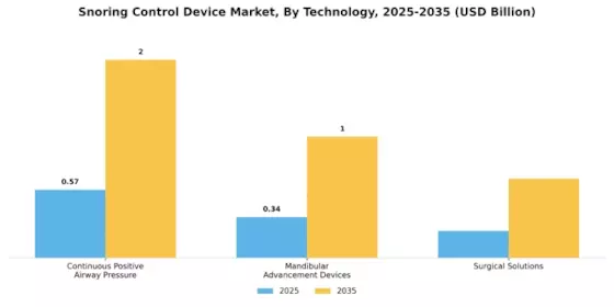 Snoring Control Device Market Segment Image 2