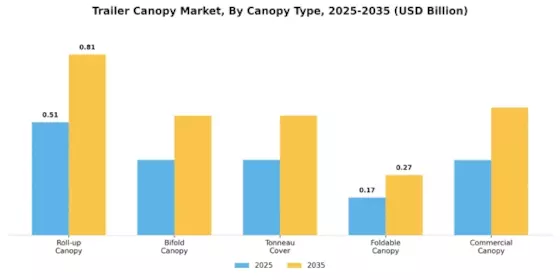 Trailer Canopy Market Segment Image 0