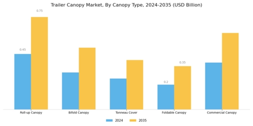 Trailer Canopy Market Segment Image 0