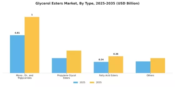 Glycerol Esters Market Segment Image 0