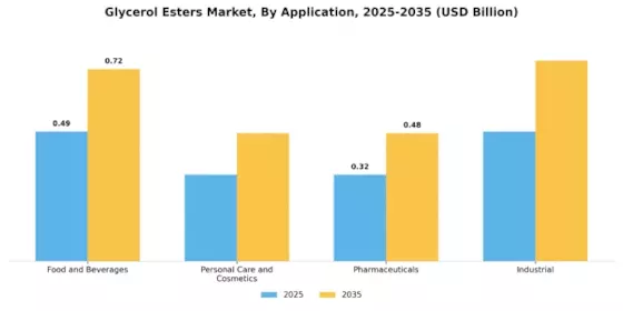 Glycerol Esters Market Segment Image 1