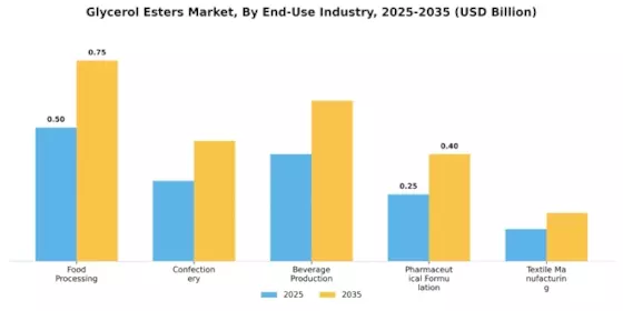 Glycerol Esters Market Segment Image 2