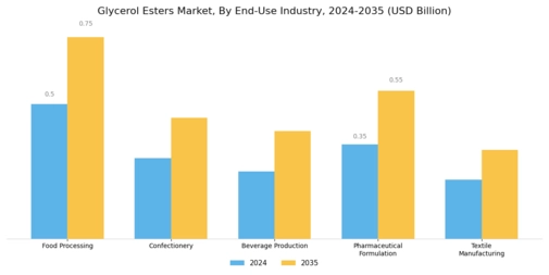 Glycerol Esters Market Segment Image 2