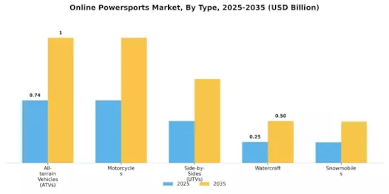 Online Powersports Market Segment Image 0