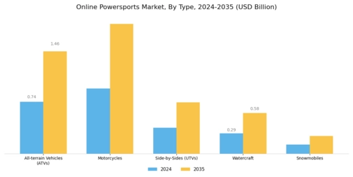 Online Powersports Market Segment Image 0