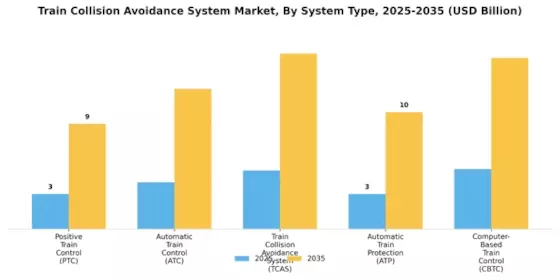 Train Collision Avoidance System Market Segment Image 0