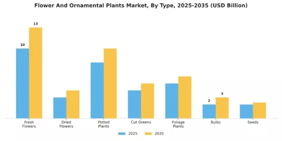 Flower And Ornamental Plants Market Segment Image 0