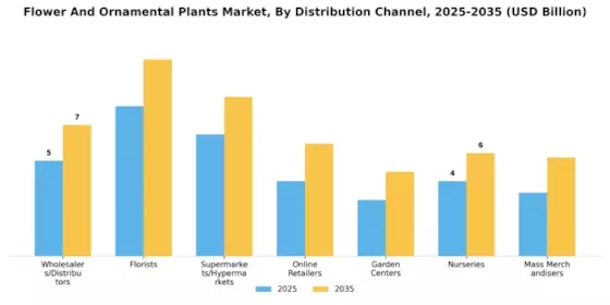 Flower And Ornamental Plants Market Segment Image 1