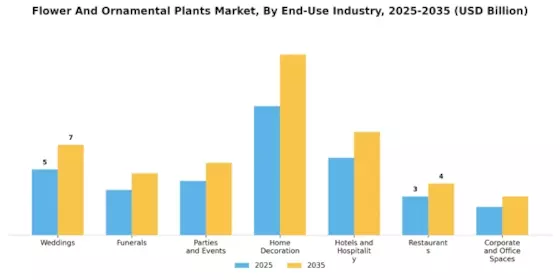 Flower And Ornamental Plants Market Segment Image 2
