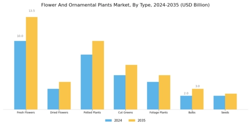 Flower And Ornamental Plants Market Segment Image 0