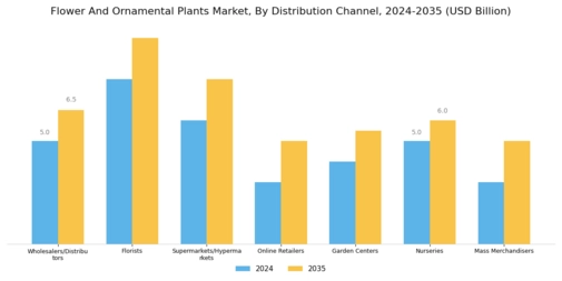 Flower And Ornamental Plants Market Segment Image 1
