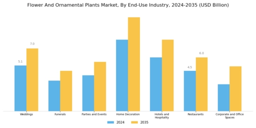 Flower And Ornamental Plants Market Segment Image 2