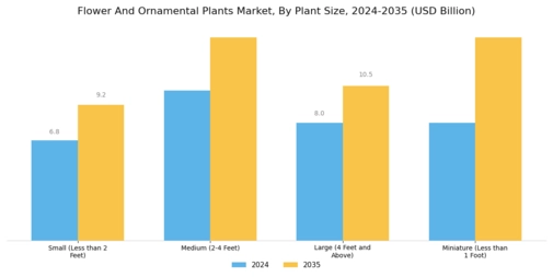 Flower And Ornamental Plants Market Segment Image 3