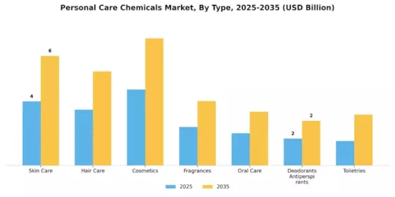 Personal Care Chemicals Market Segment Image 0