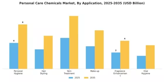 Personal Care Chemicals Market Segment Image 1