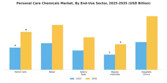 Personal Care Chemicals Market Segment Image 2