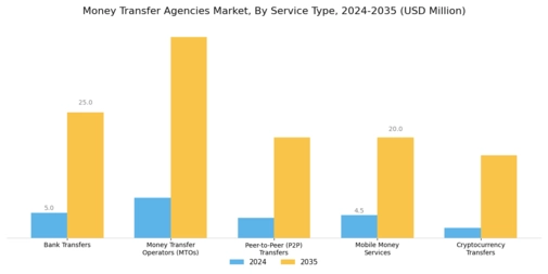 Money Transfer Agencies Market Segment Image 0