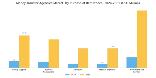 Money Transfer Agencies Market Segment Image 1