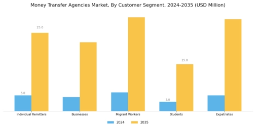 Money Transfer Agencies Market Segment Image 3
