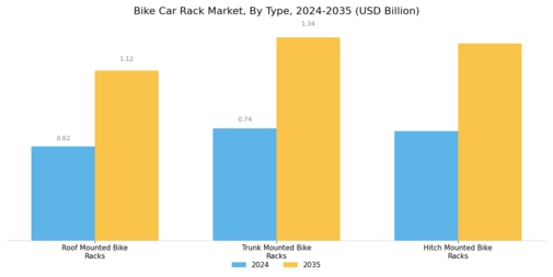 Bike Car Rack Market Segment Image 0