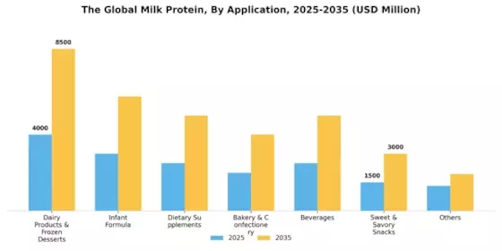 Milk Protein Market Segment Image 0