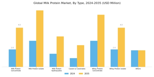 Milk Protein Market Segment Image 0
